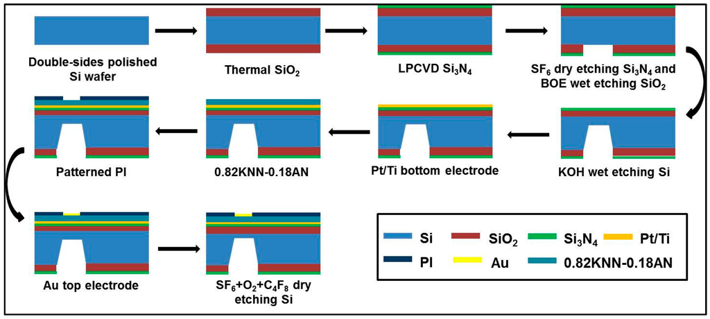 Sensors 16 00069 g010 1024