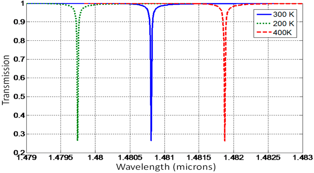 Sensors 16 00087 g005 1024