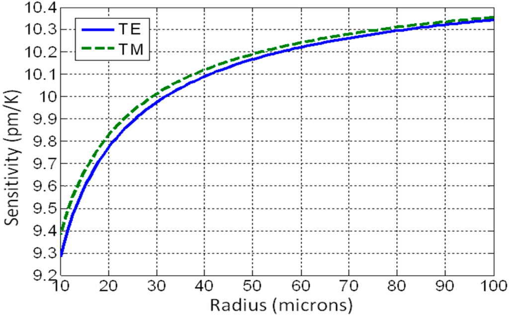 Sensors 16 00087 g006 1024