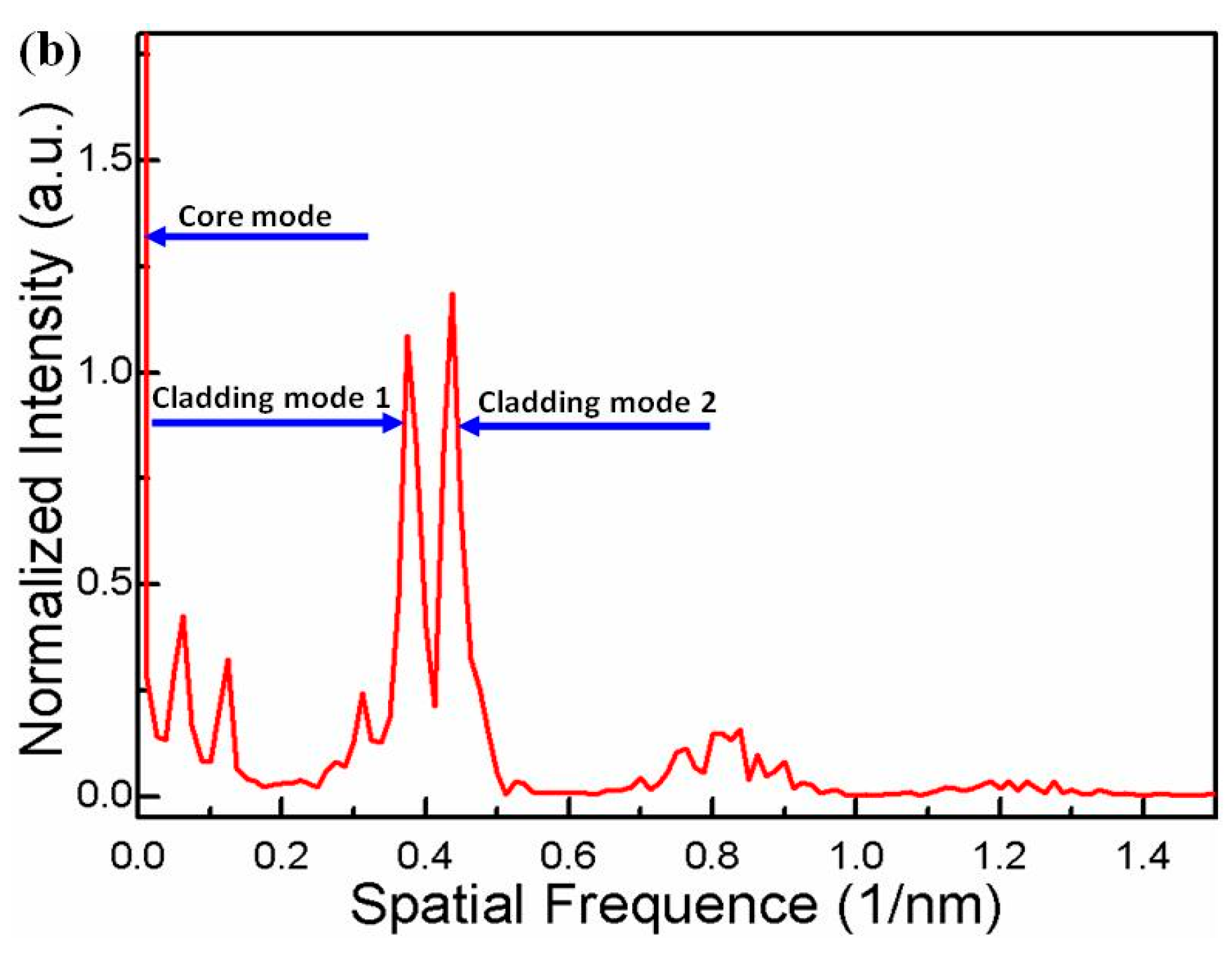 Sensors 16 00092 g002b