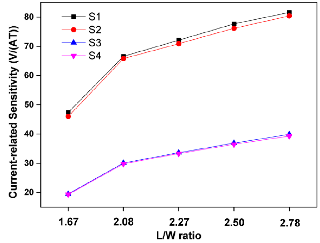 Sensors 16 00106 g006 1024