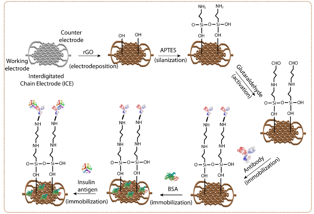 Sensors 16 00109 g002 1024