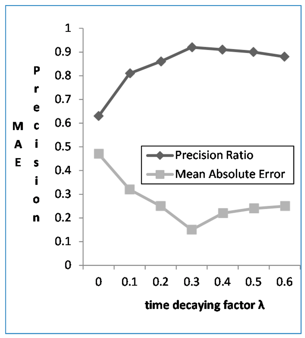 Sensors 16 00143 g005 1024