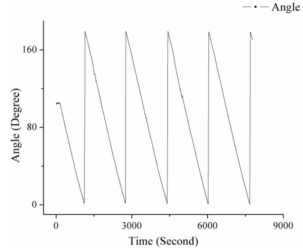 Sensors 16 00144 g008 1024