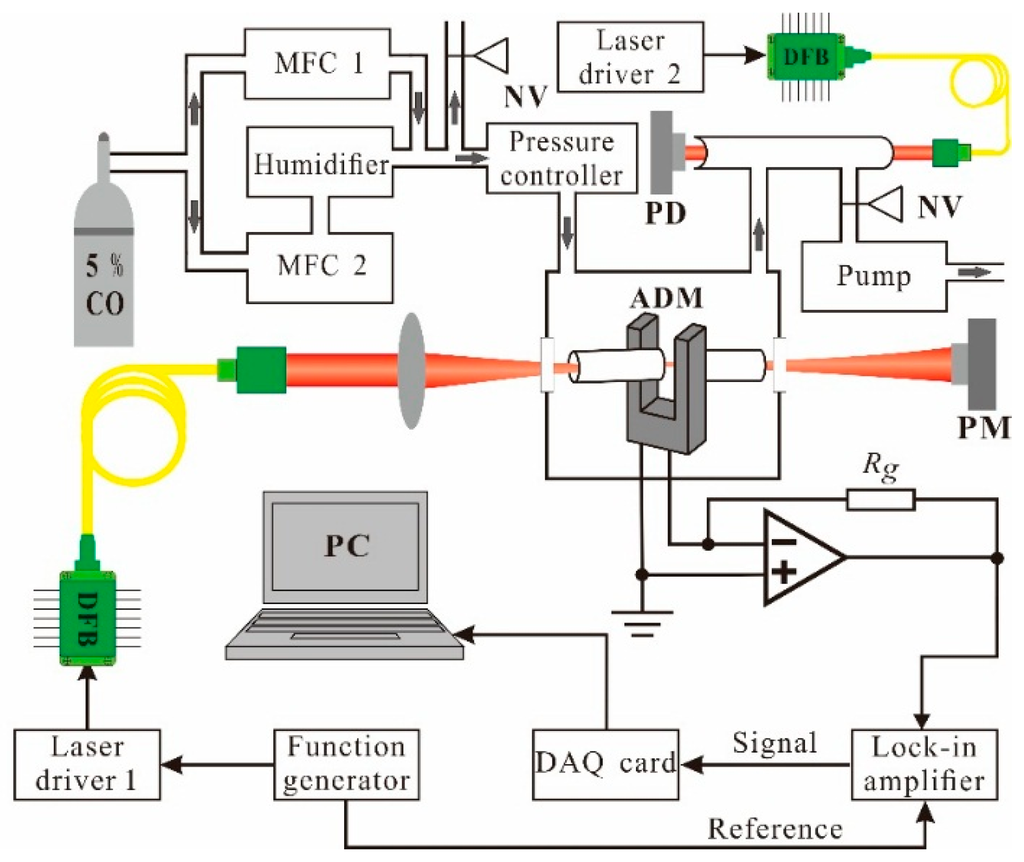 Sensors 16 00162 g001 1024