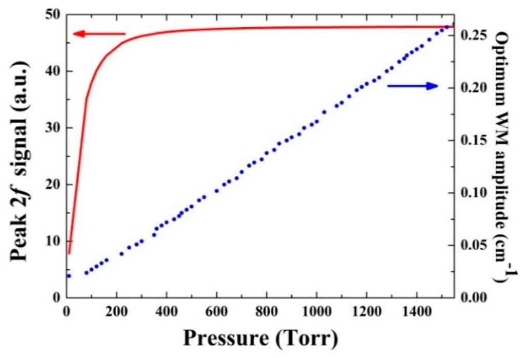 Sensors 16 00162 g005 1024