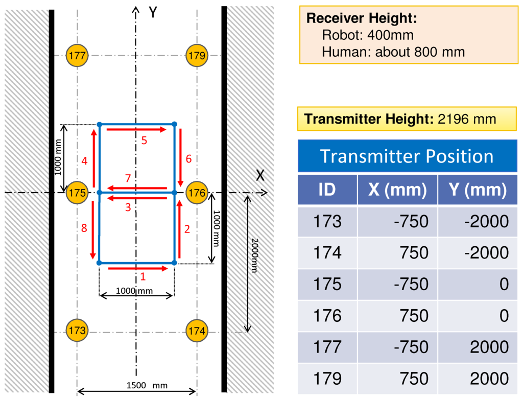 Sensors 16 00163 g008 1024