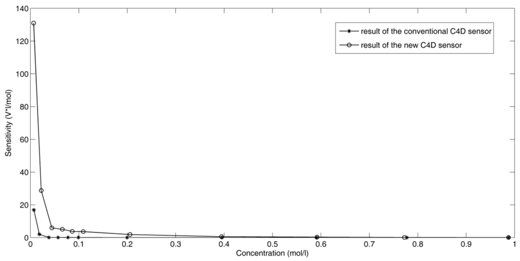 Sensors 16 00165 g007 1024