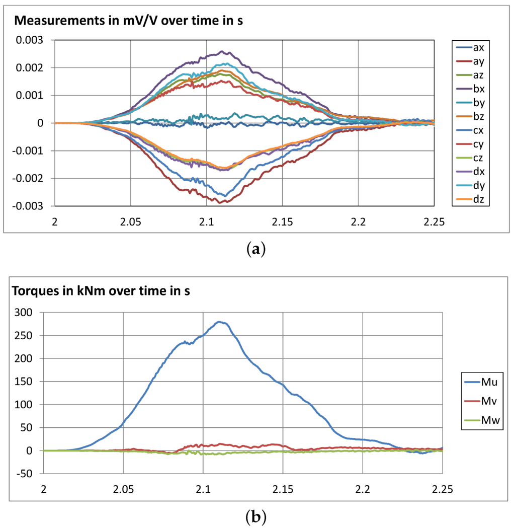 Sensors 16 00174 g012a 1024