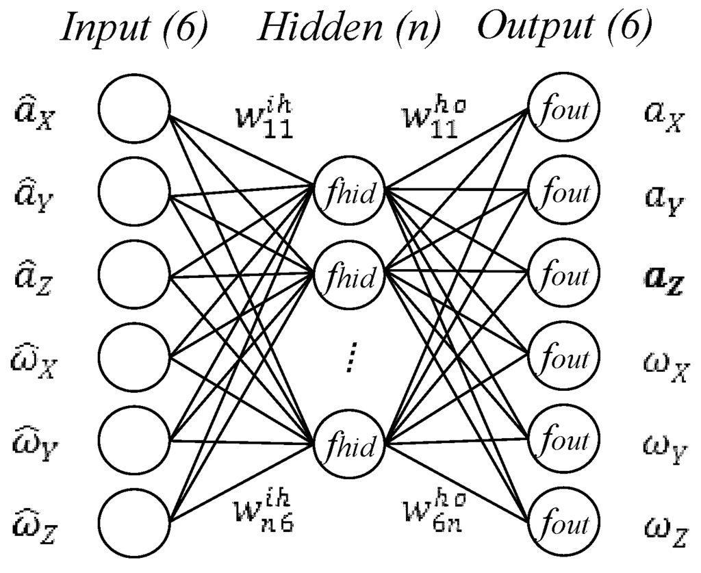 Sensors 16 00175 g005 1024
