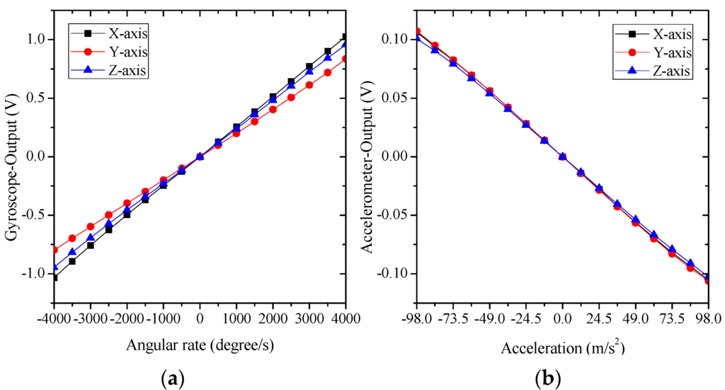 Sensors 16 00175 g011 1024