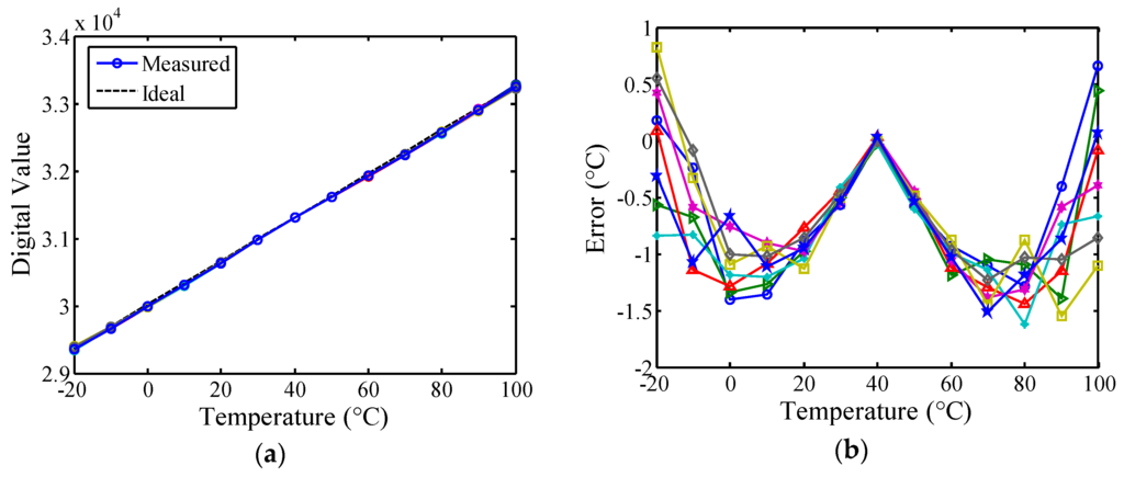 Sensors 16 00176 g014 1024