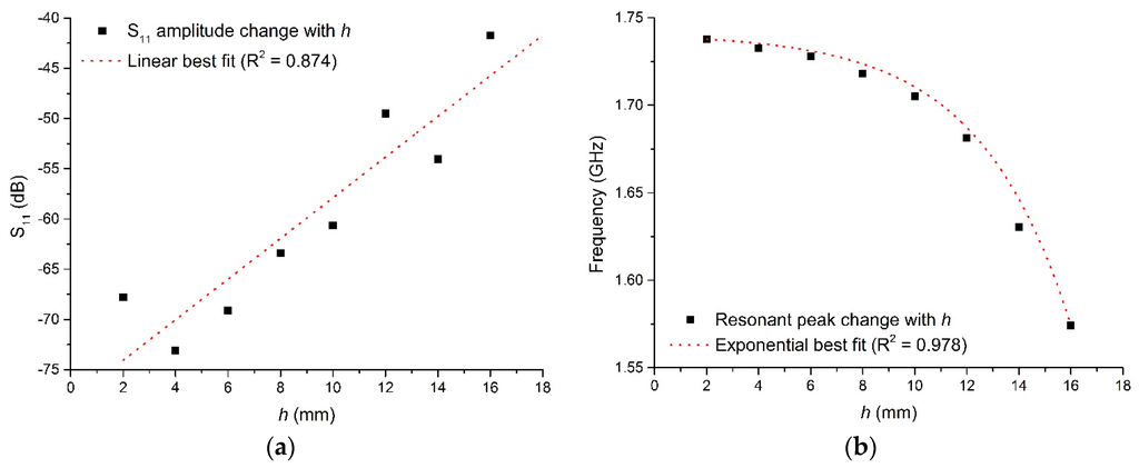 Sensors 16 00182 g003 1024