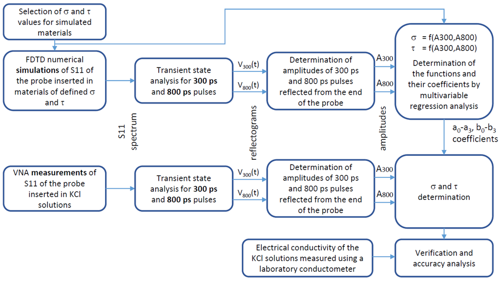 Sensors 16 00191 g004 1024