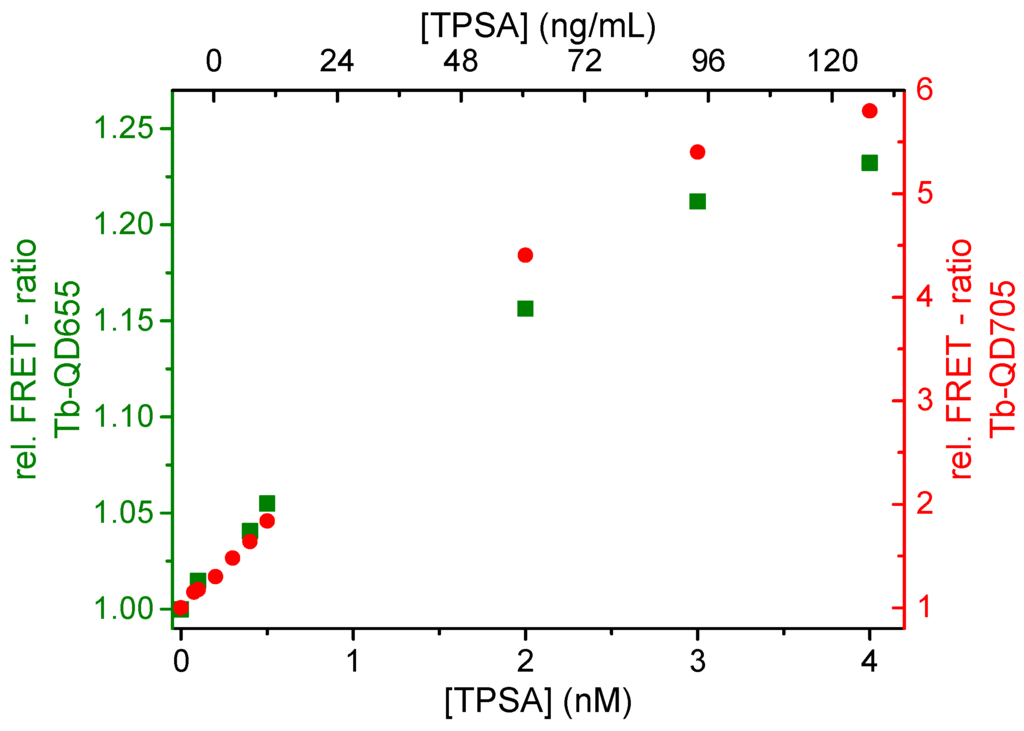 Sensors 16 00197 g004 1024