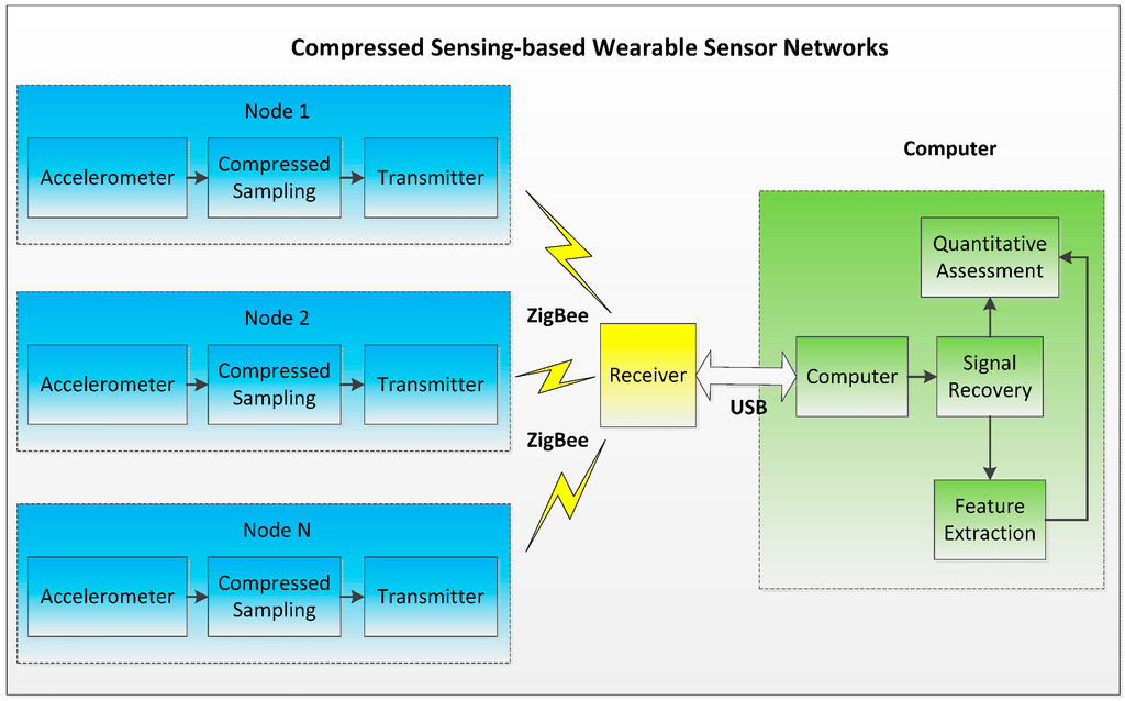 Sensors 16 00202 g001 1024