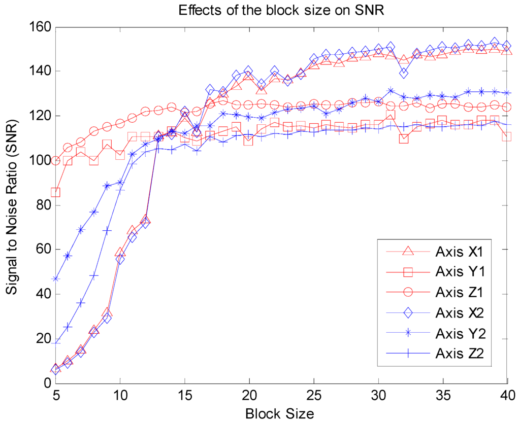 Sensors 16 00202 g007 1024