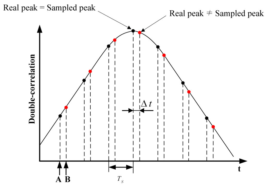 Sensors 16 00203 g004 1024