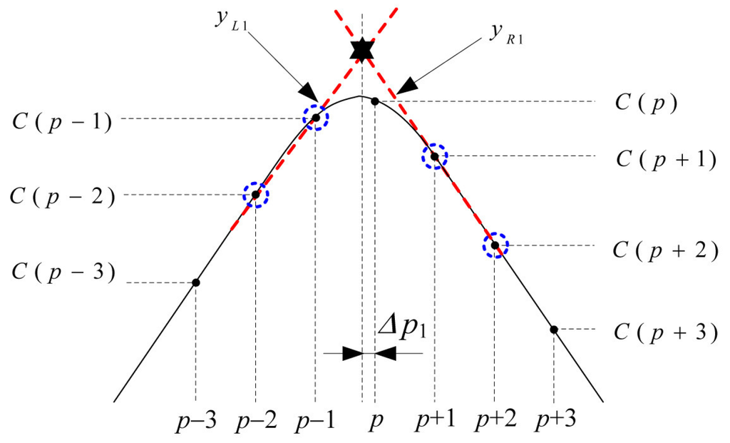 Sensors 16 00203 g005 1024