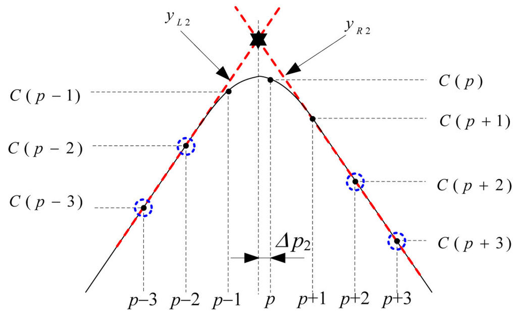 Sensors 16 00203 g006 1024