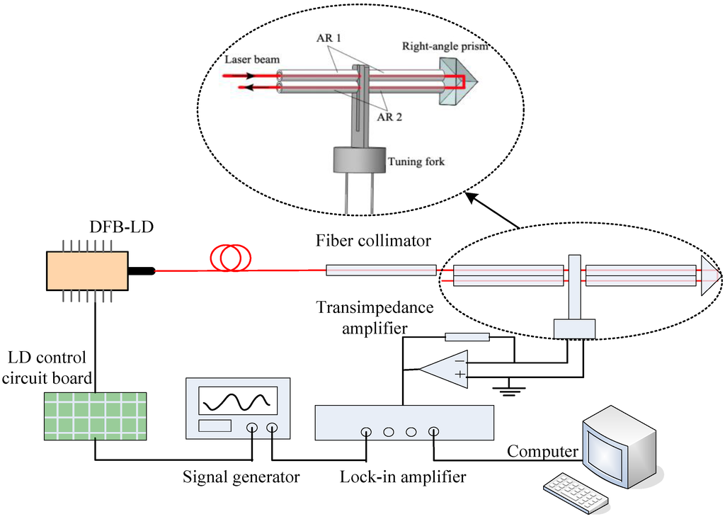 Sensors 16 00214 g001 1024