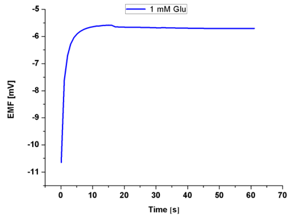 Sensors 16 00222 g008 1024