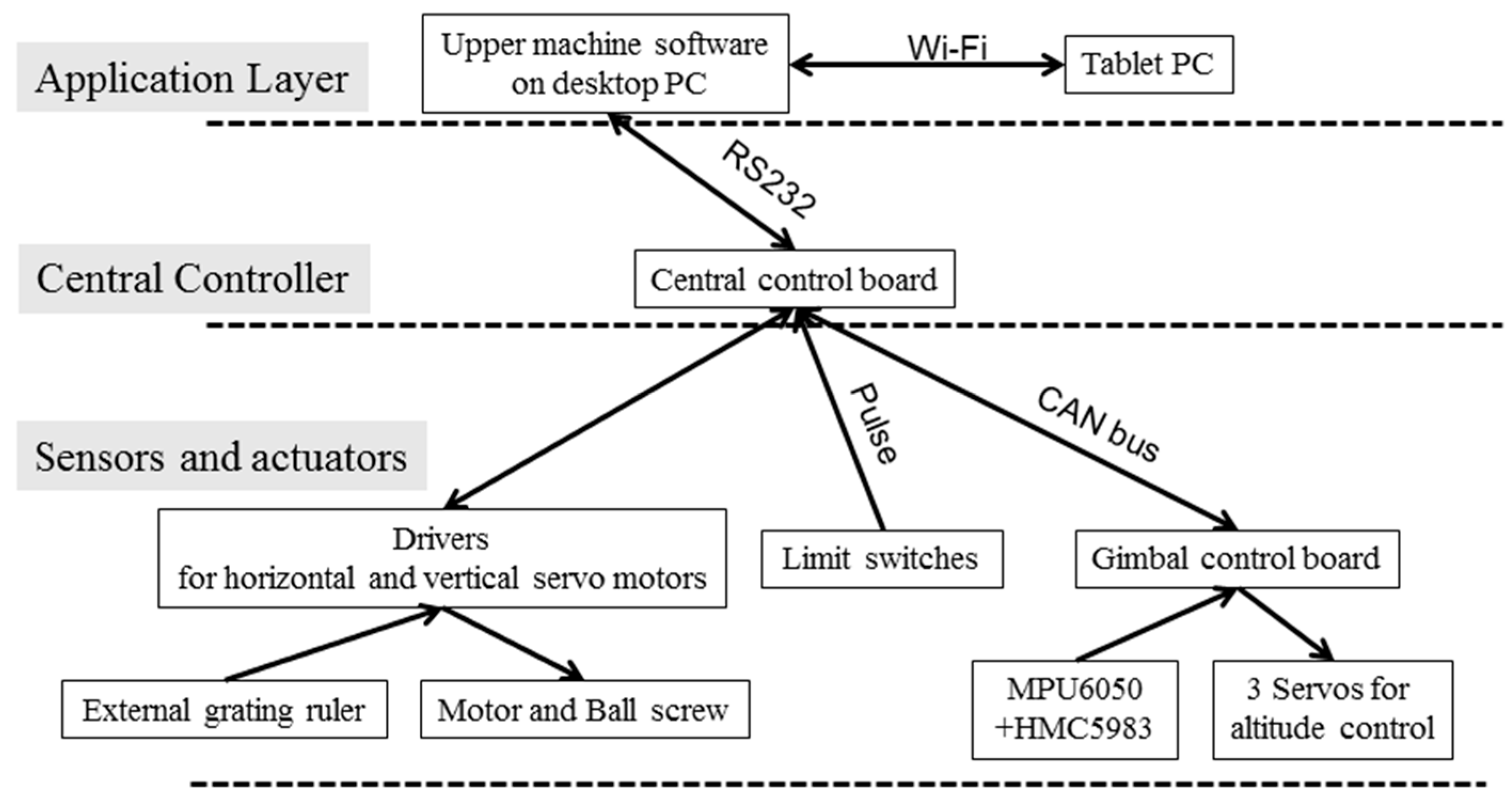 Sensors 16 00648 g002