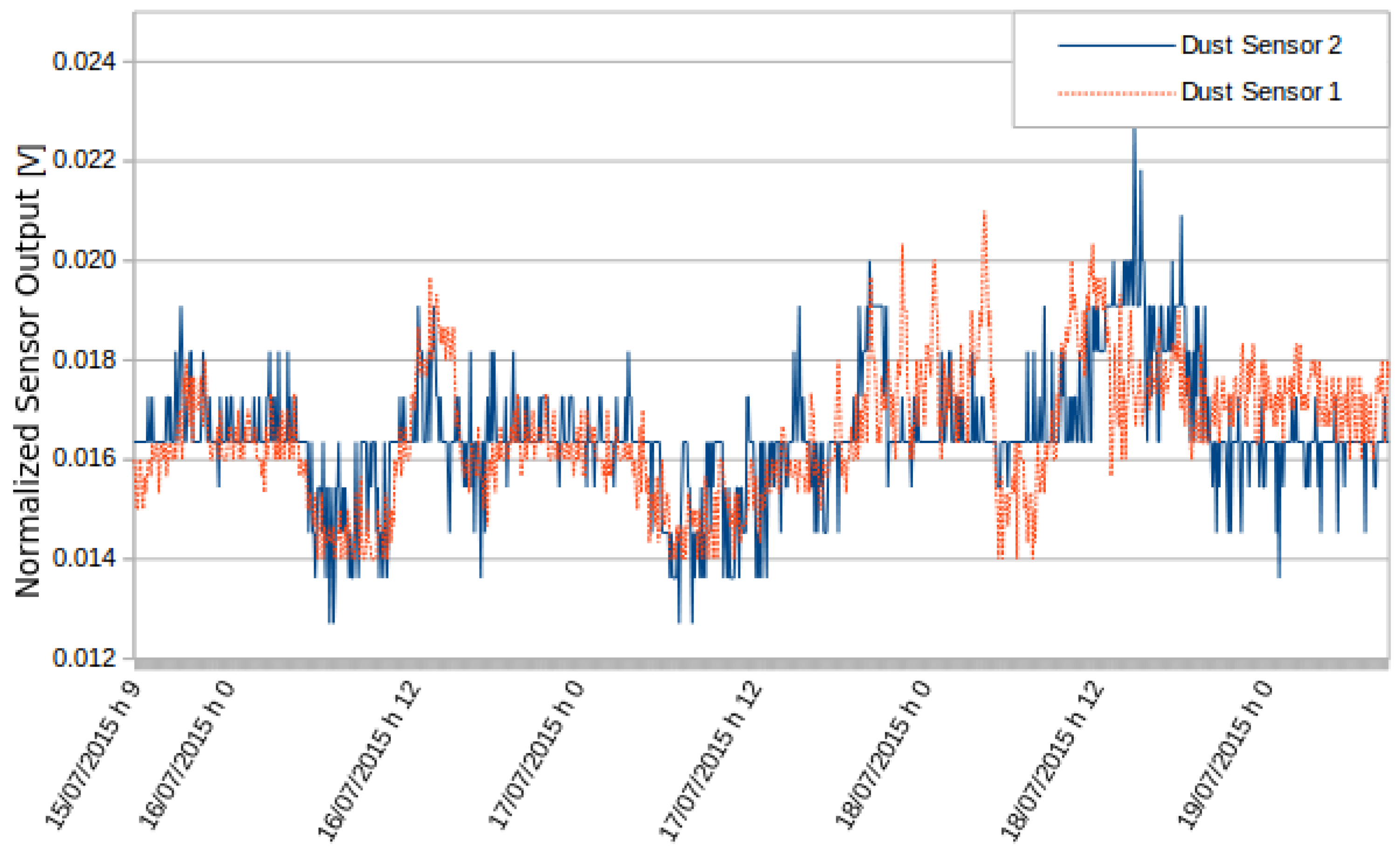 Sensors 16 00710 g009