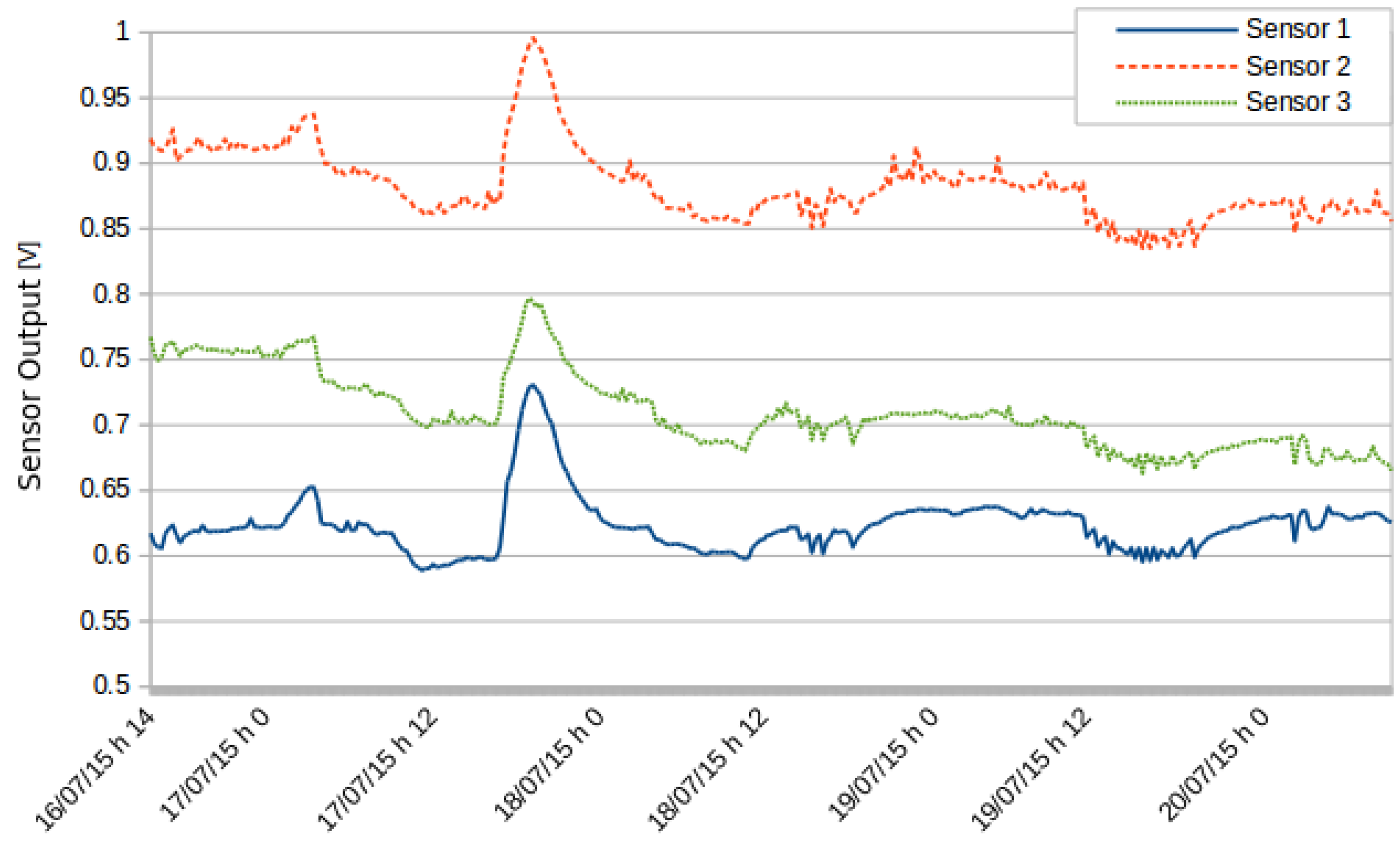 Sensors 16 00710 g010