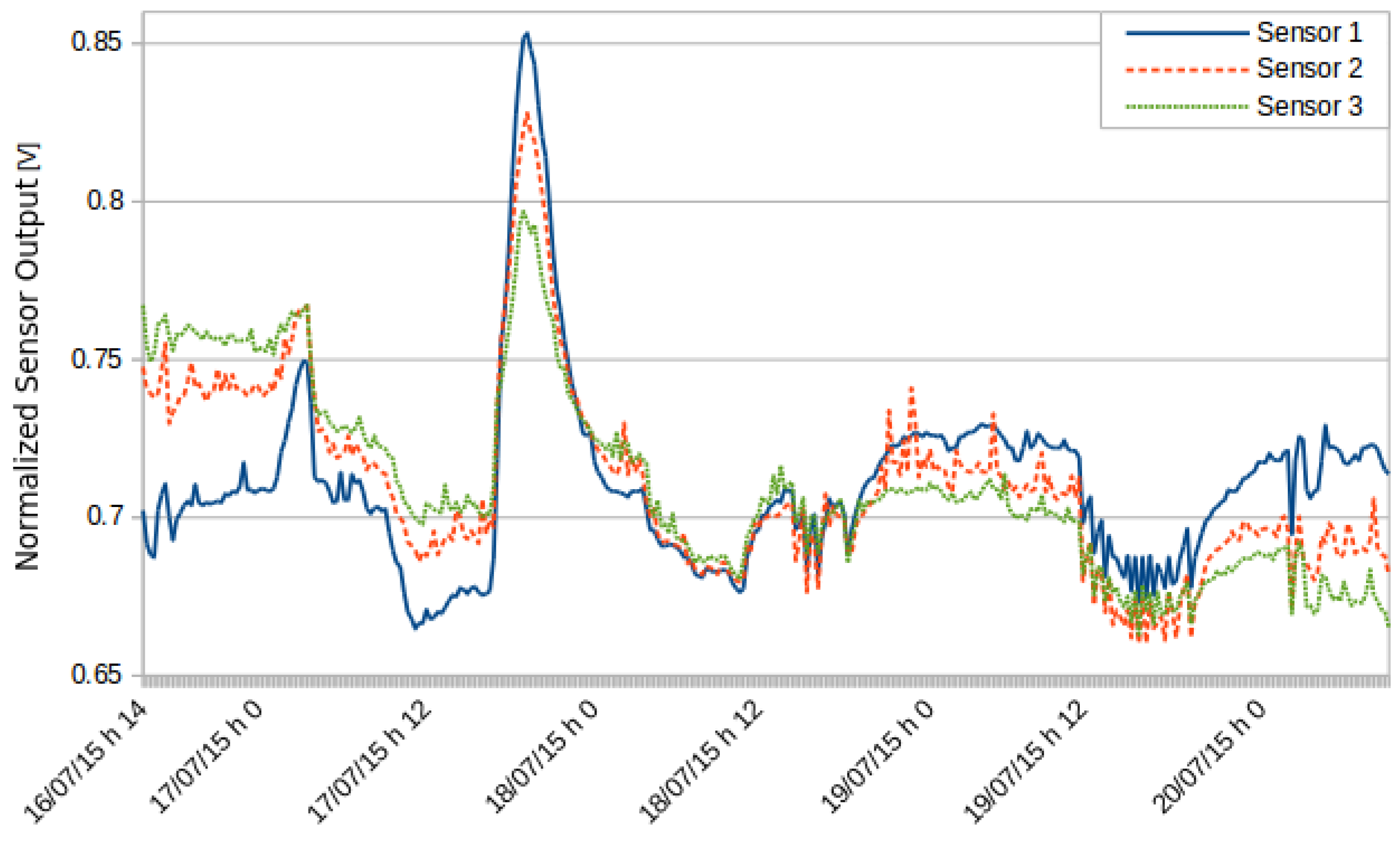 Sensors 16 00710 g011