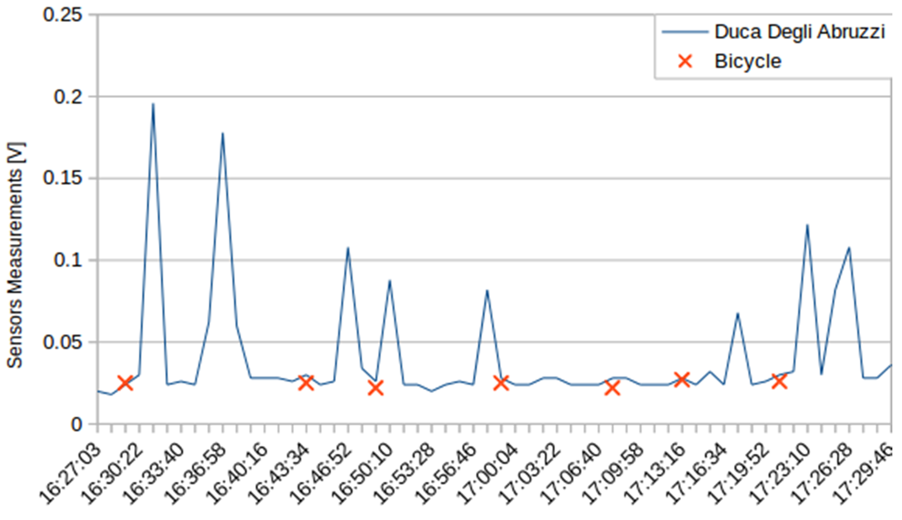 Sensors 16 00710 g014