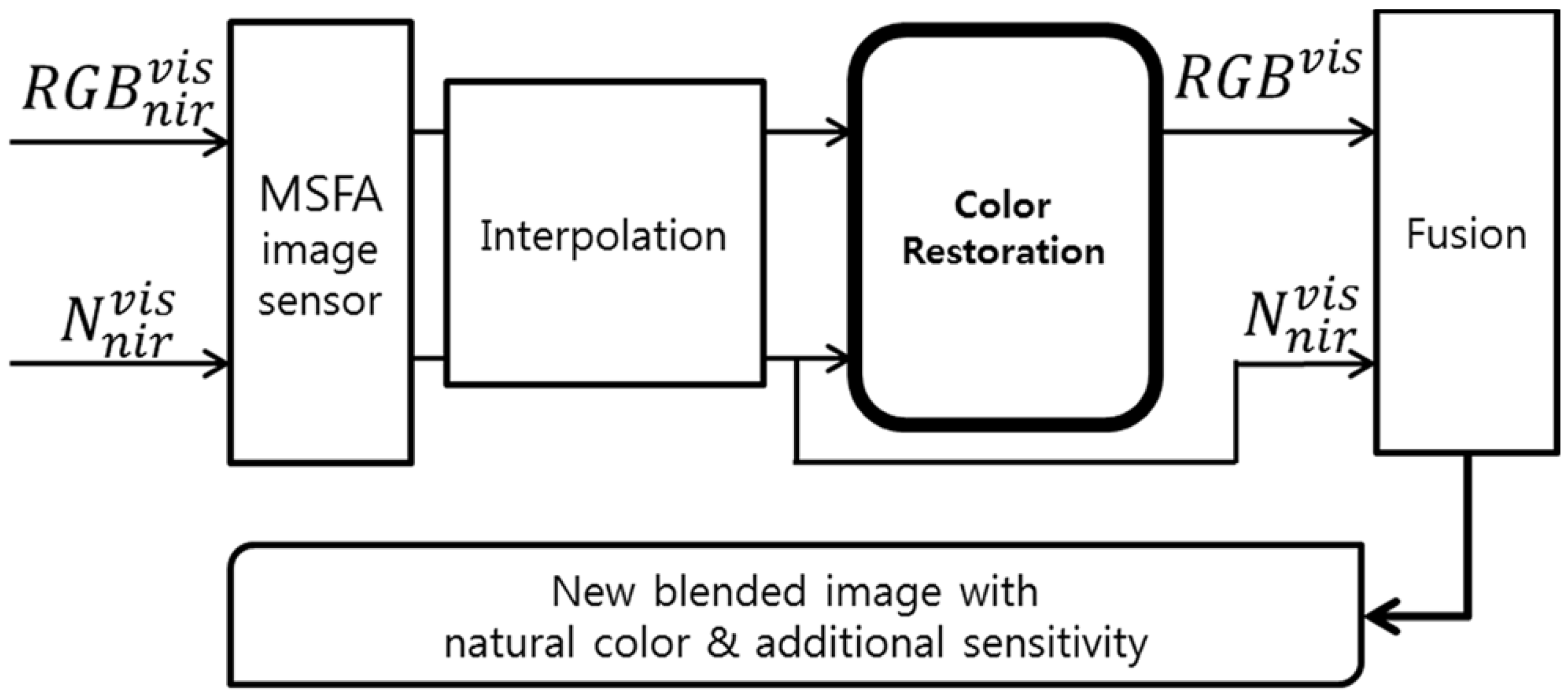Sensors 16 00719 g003