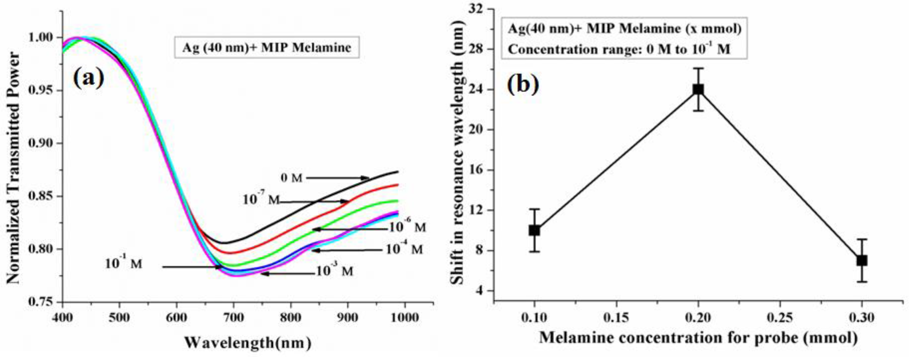 Sensors 16 01381 g013