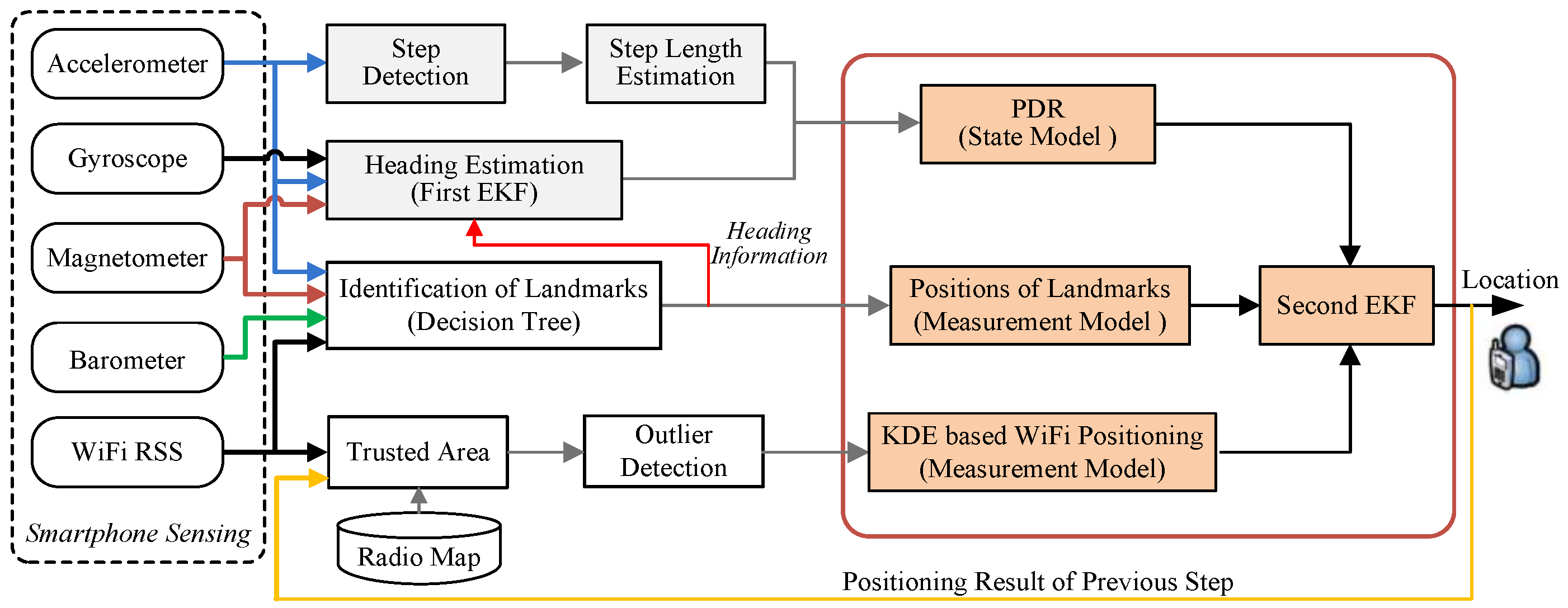 Sensors 16 01427 g001