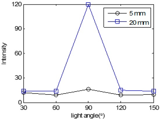 Sensors 16 01646 g022 550