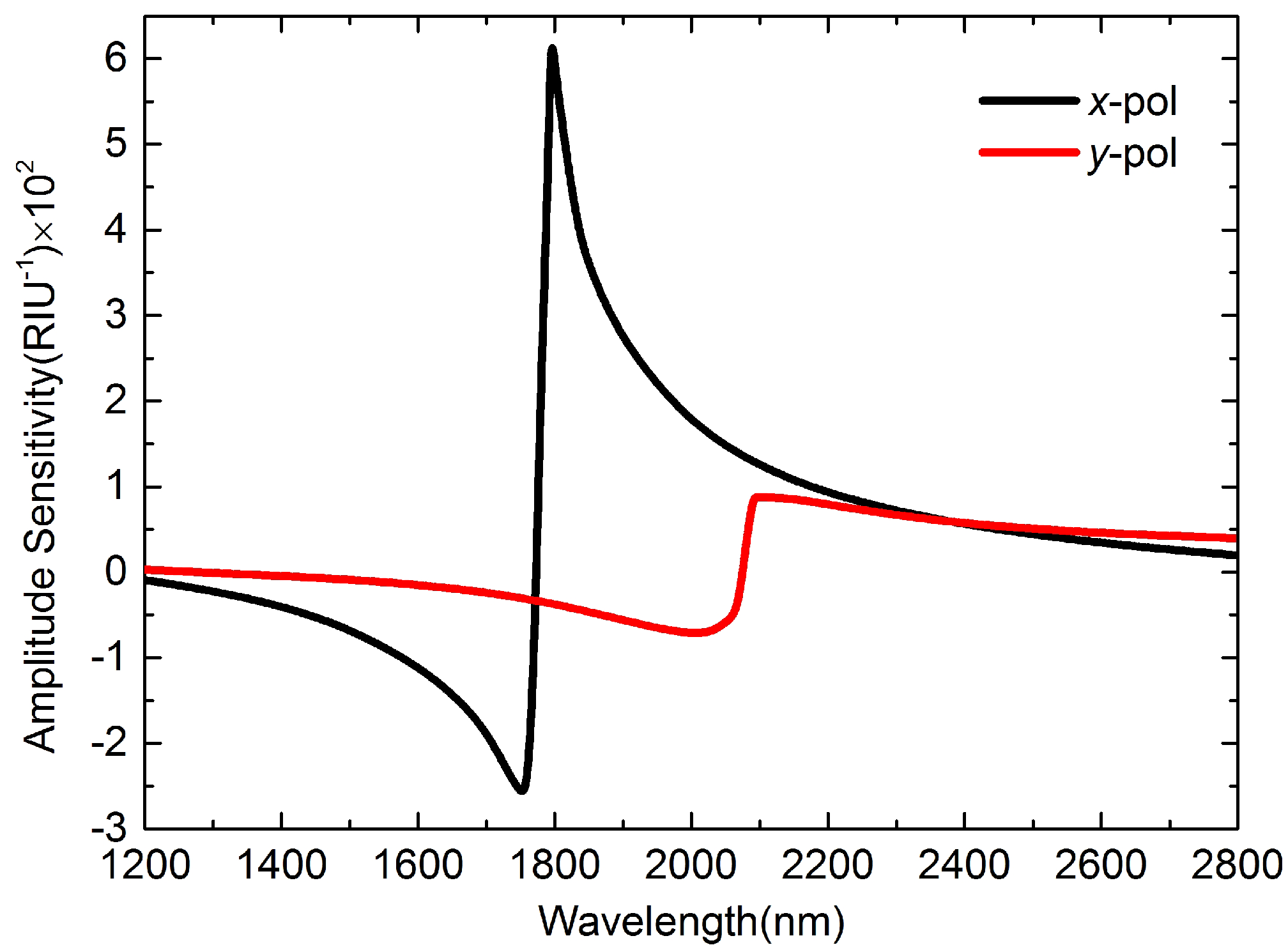 Sensors 16 01656 g004