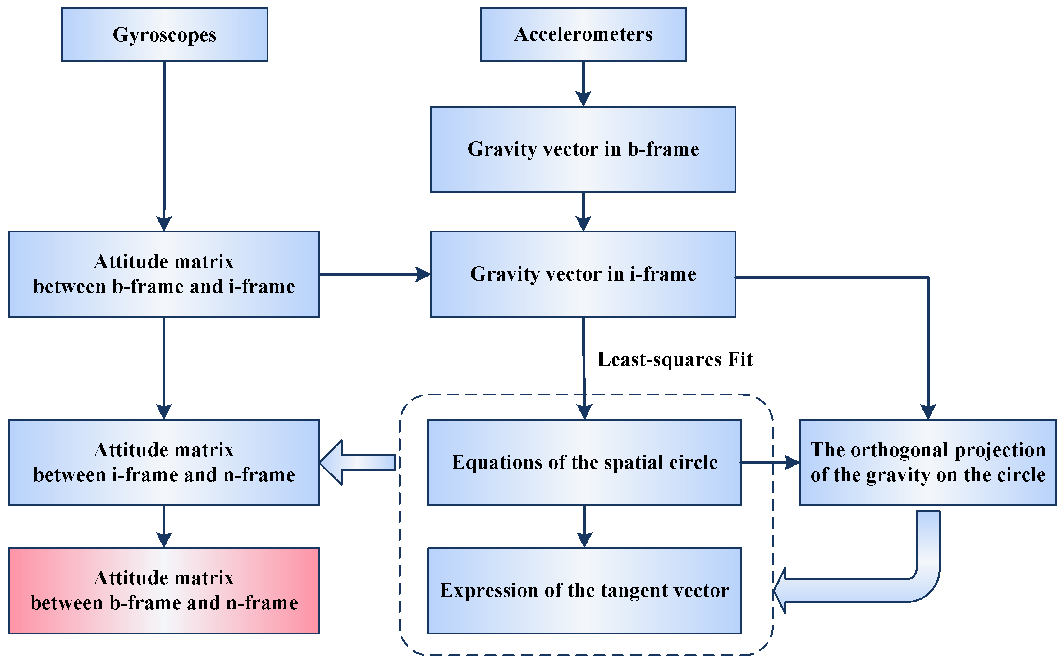Sensors 16 01714 g003