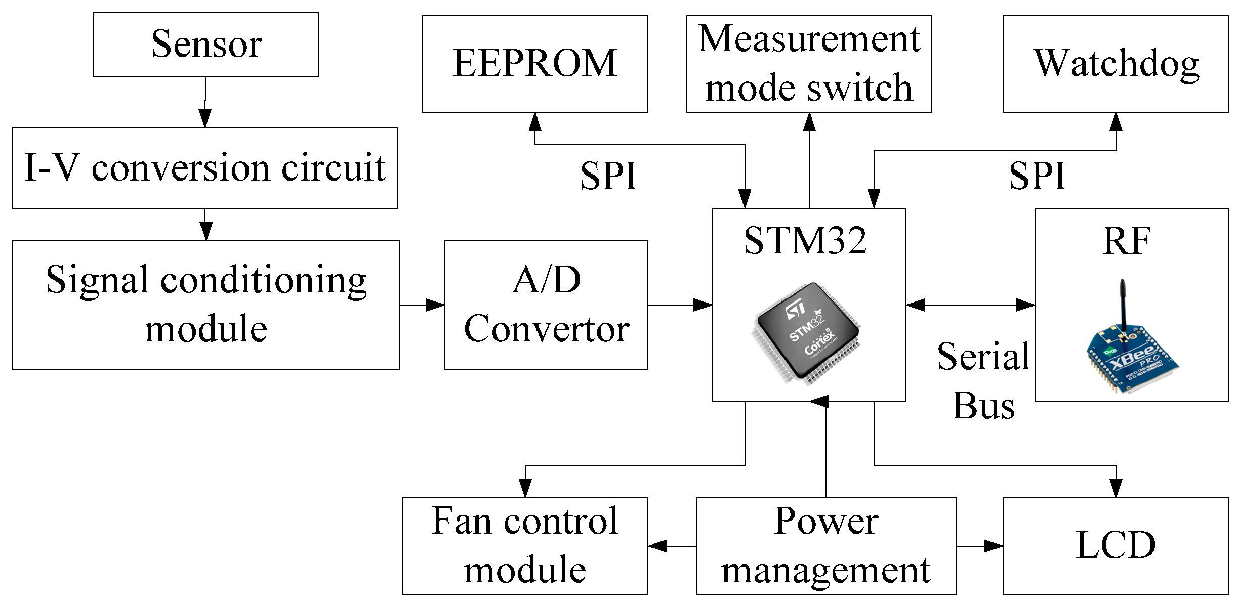 Sensors 16 01743 g006