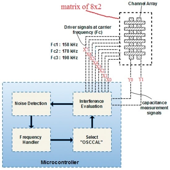 Sensors 16 01786 g017 550