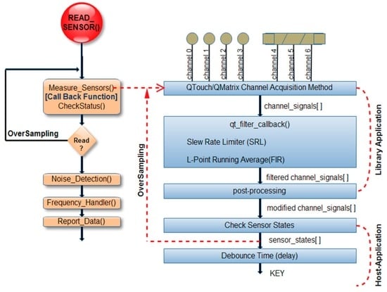 Sensors 16 01786 g018 550