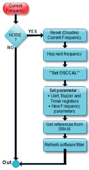 Sensors 16 01786 g020 550