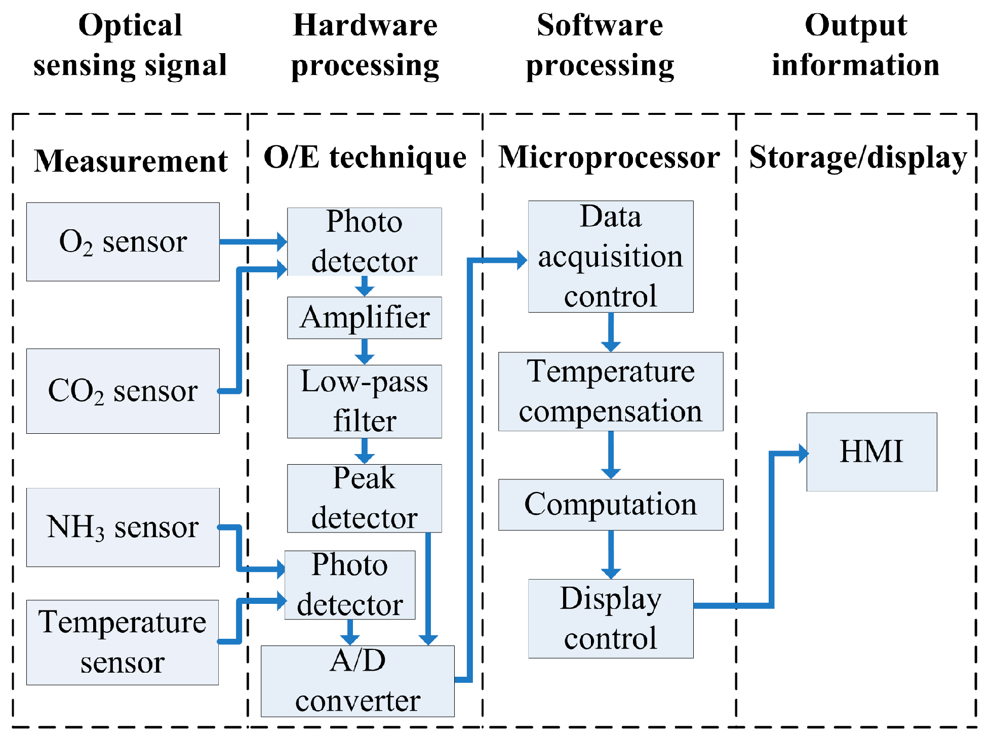 Sensors 16 02087 g003