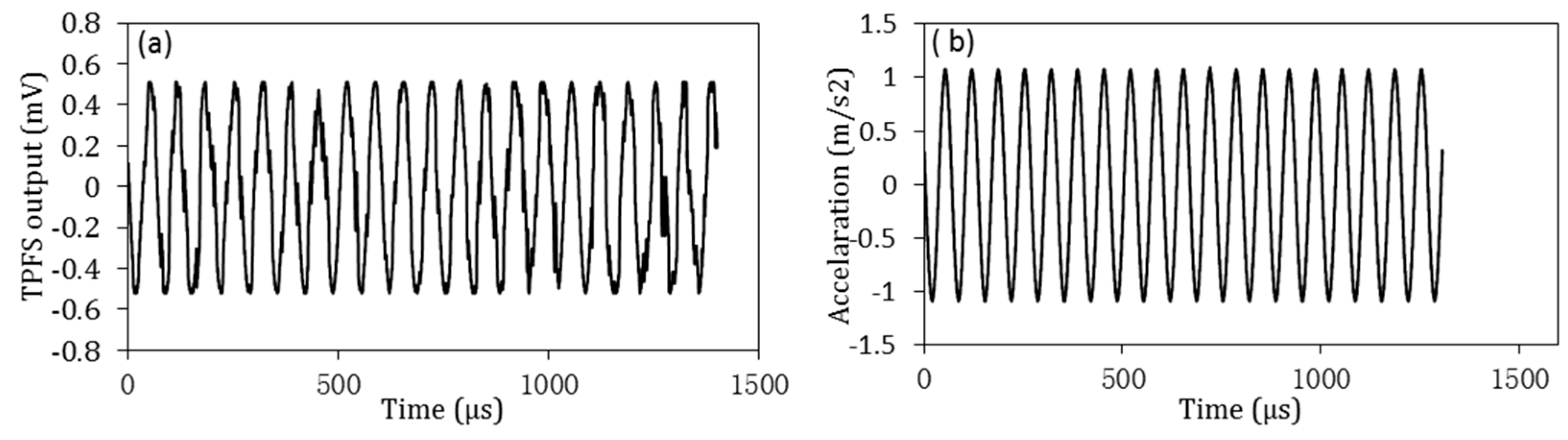 Sensors 16 02149 g006