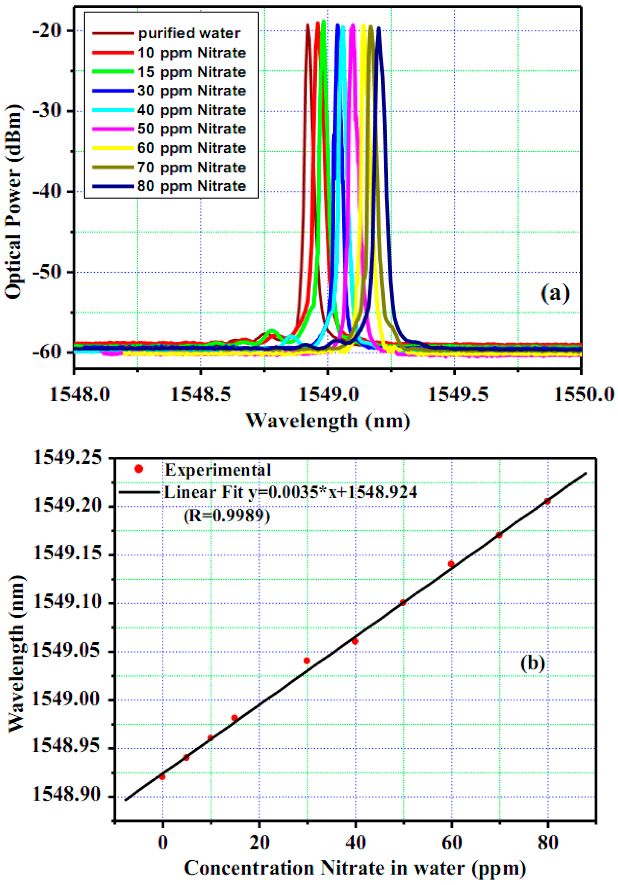 Sensors 17 00007 g005