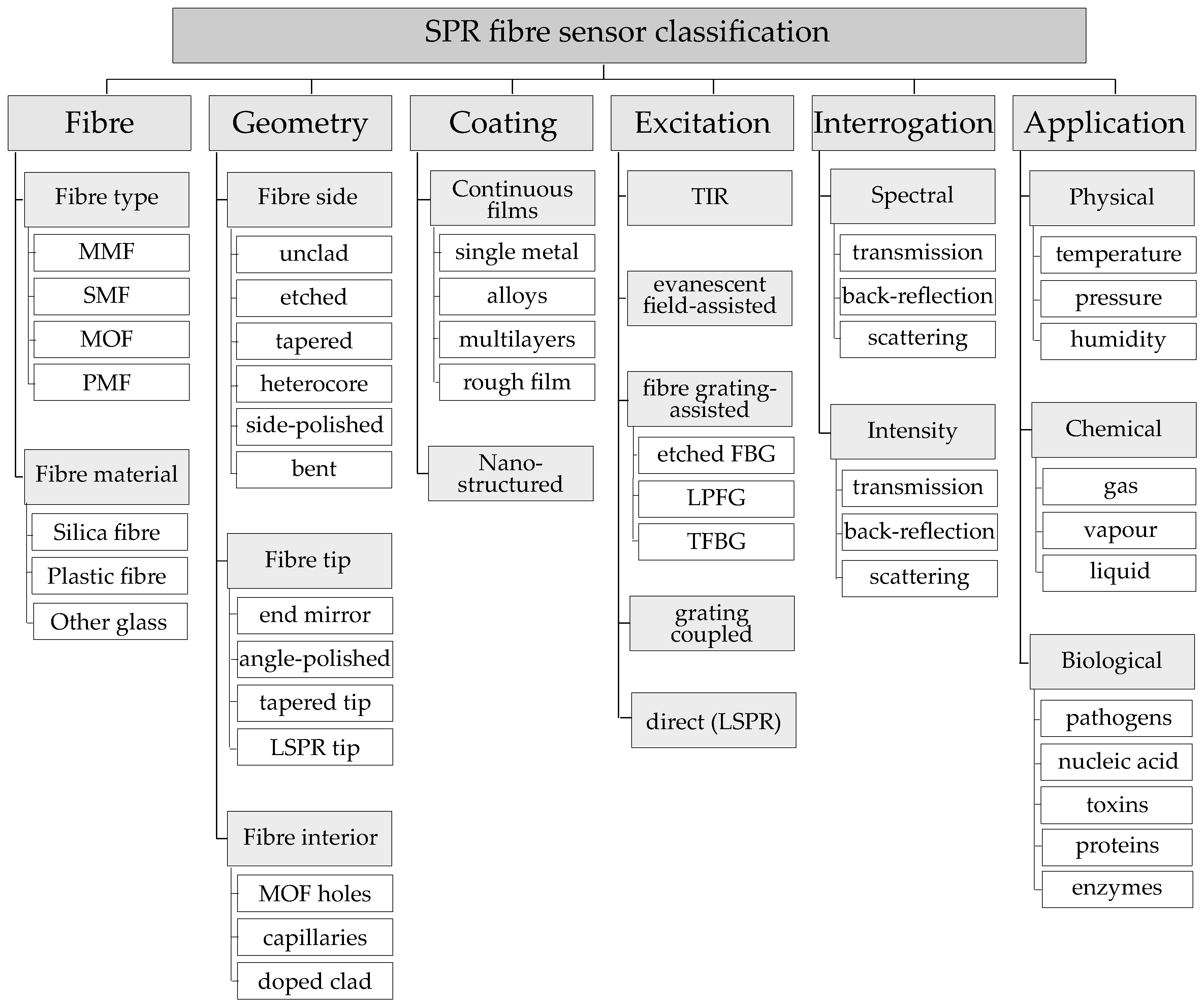 Sensors 17 00012 g002
