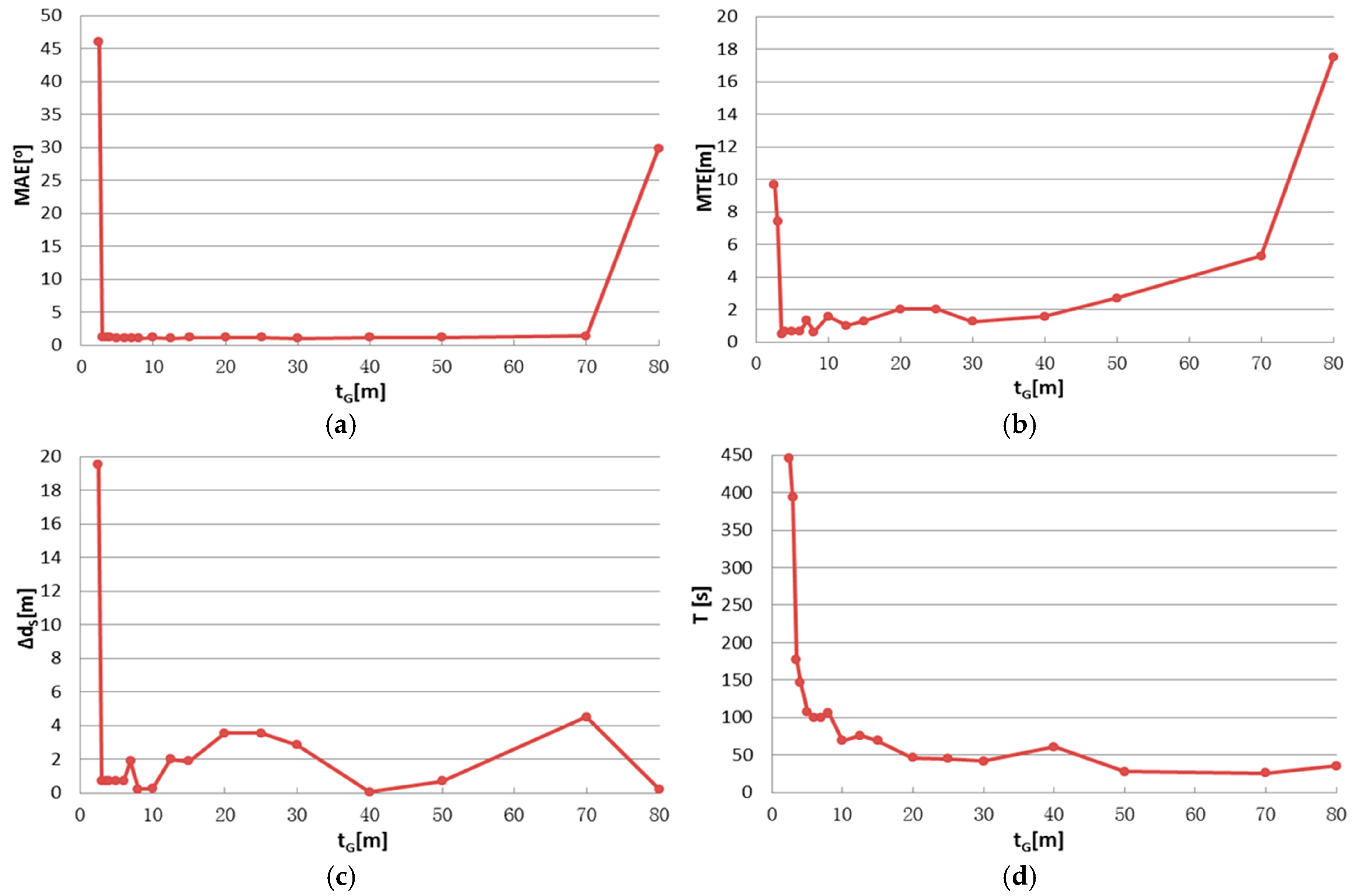 Sensors 17 00197 g010