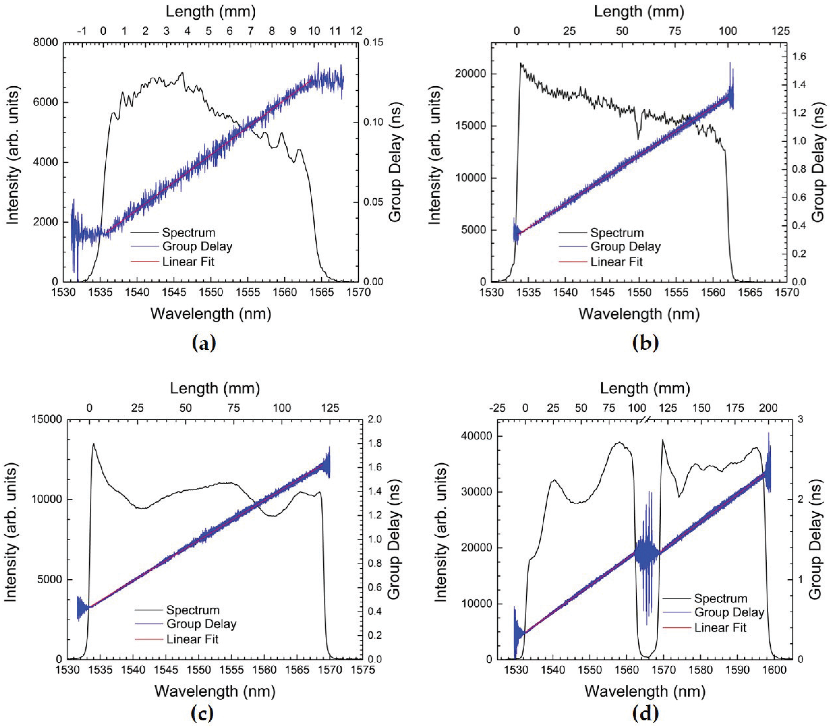 Sensors 17 00248 g004