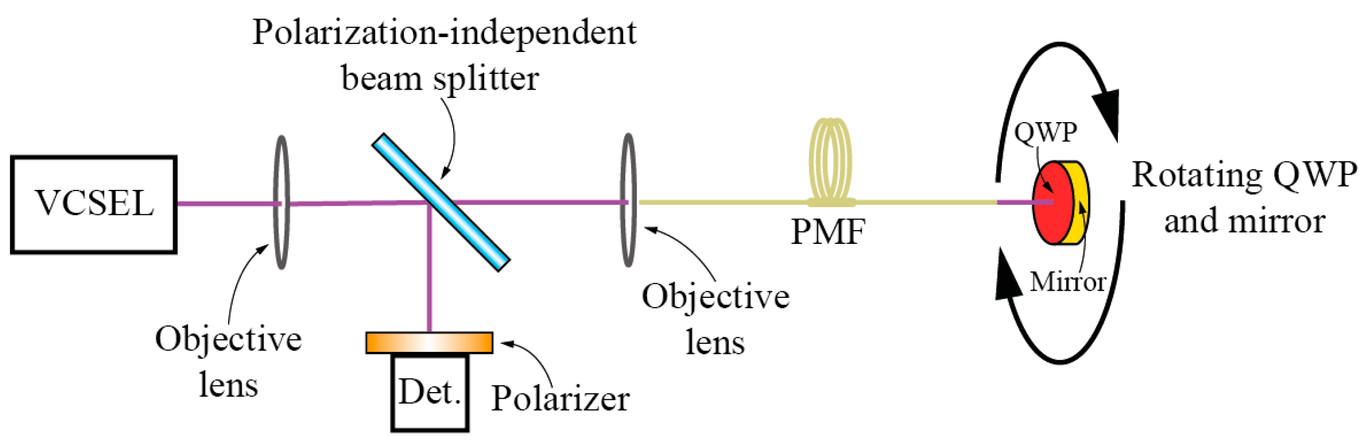Optical Rotation Sensor Assembly Fiber-Optic Sensors for Measurements of Torsion, Twist and Rotation: A ...