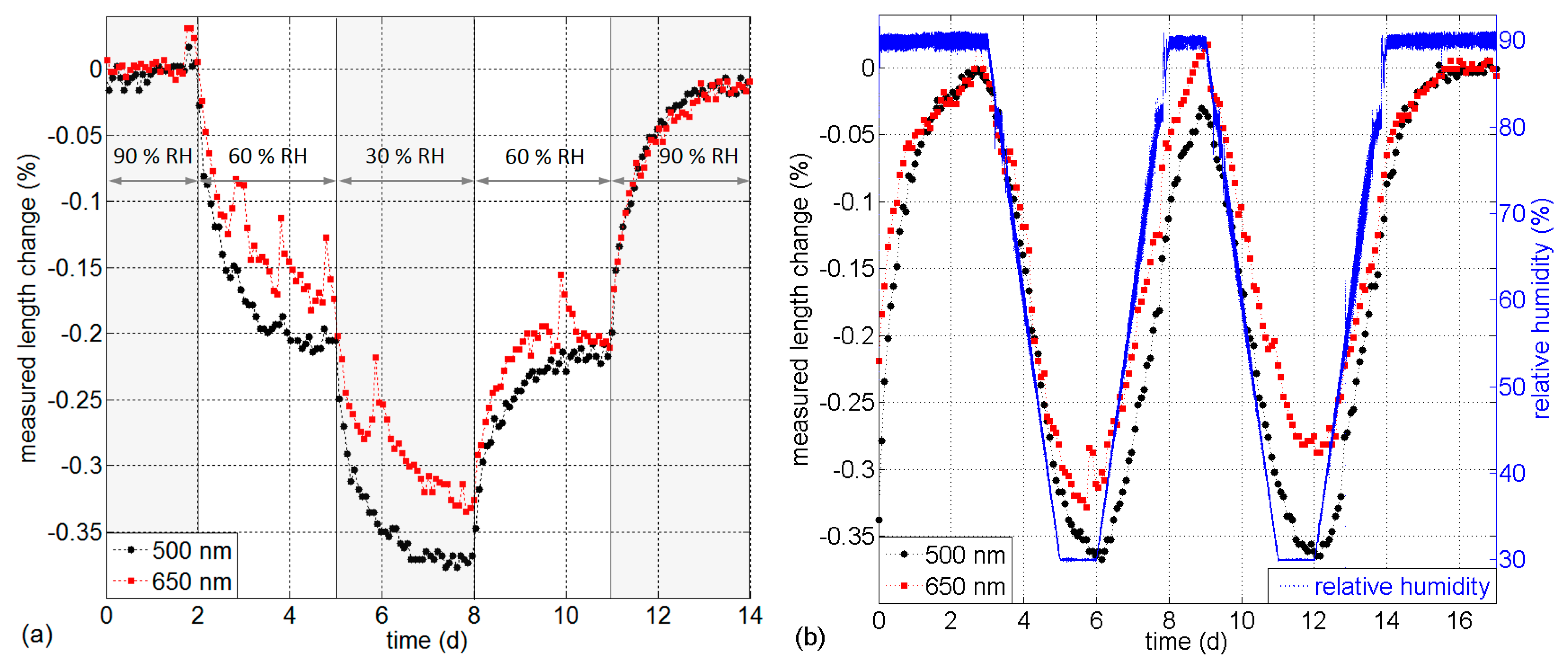 Sensors 17 00738 g008