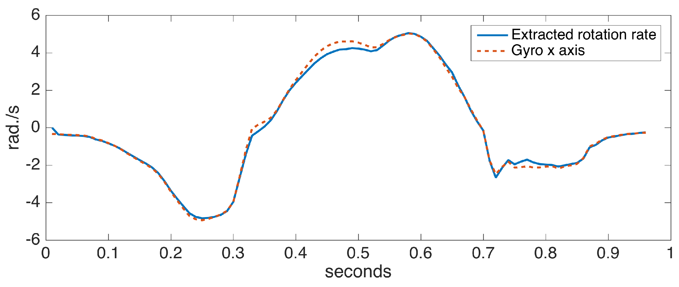 Sensors 17 00825 g009